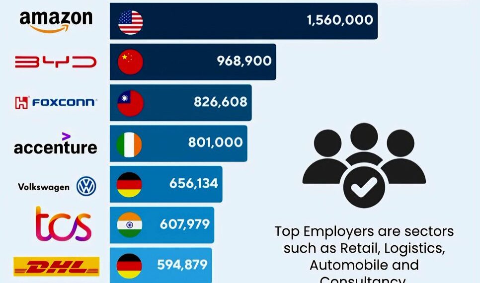 Top 10 Employers Globally