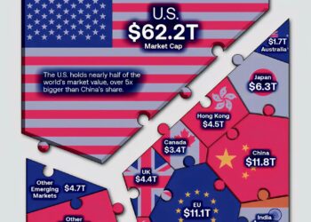 $127 Trillion Global Stock Market