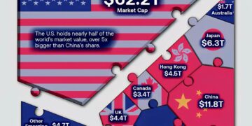 $127 Trillion Global Stock Market