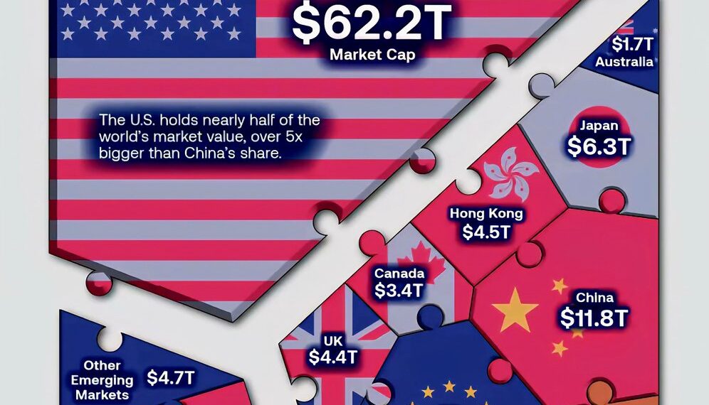 $127 Trillion Global Stock Market
