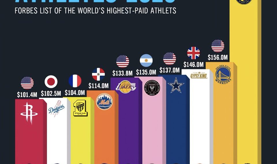 Top 10 Highest Paid Athletes in 2025
