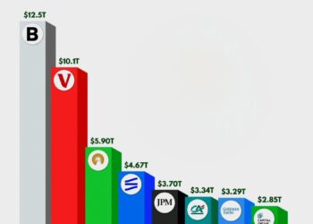 Largest Asset Managers in the World