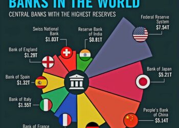 Top 10 Largest Central Banks by Reserves in the World