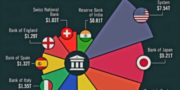 Top 10 Largest Central Banks by Reserves in the World