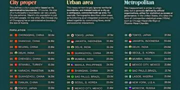 World’s Largest Cities by Population