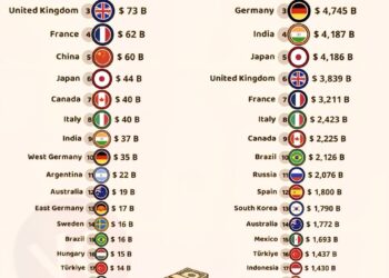 World’s Biggest EconomiesGDP 1960 vs 2025