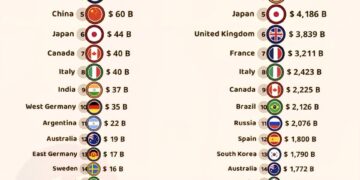 World’s Biggest EconomiesGDP 1960 vs 2025