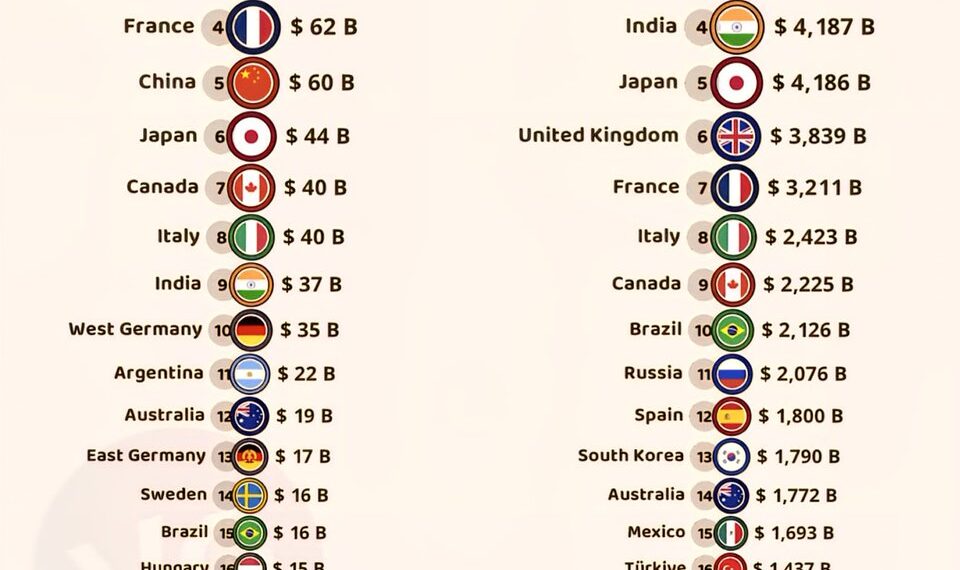 World’s Biggest EconomiesGDP 1960 vs 2025