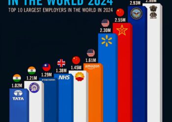 Top 10 Largest Employers in the World