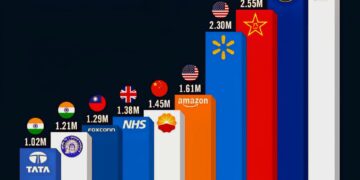 Top 10 Largest Employers in the World