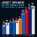 Top 10 Largest Employers in the World