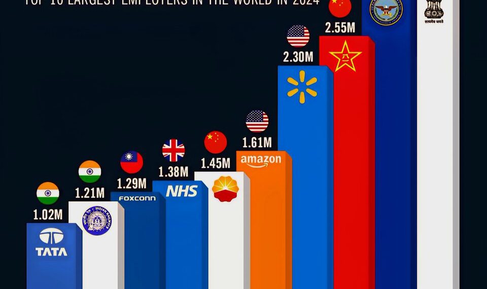 Top 10 Largest Employers in the World