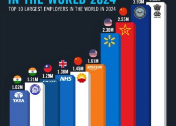 Top 10 Largest Employers in the World