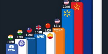 Top 10 Largest Employers in the World