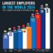 Top 10 Largest Employers in the World
