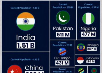 World's Top 10 Most Populated Countries by 2100
