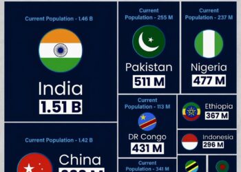 World's Top 10 Most Populated Countries by 2100