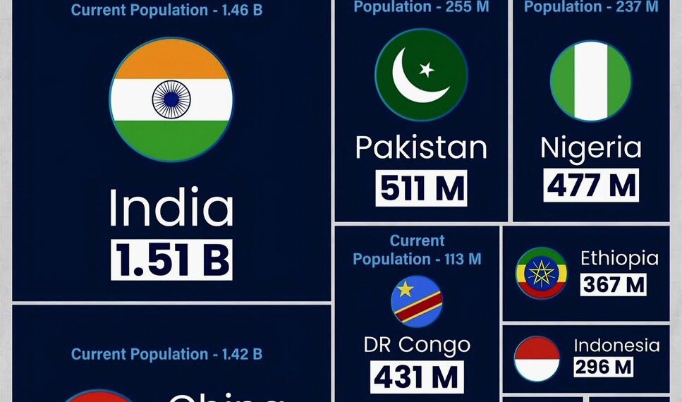 World's Top 10 Most Populated Countries by 2100