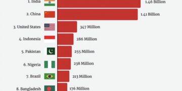 Top 10 Most Populous Countries in 2025