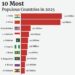 Top 10 Most Populous Countries in 2025