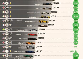 The World’s Most Powerful Cars in 2025