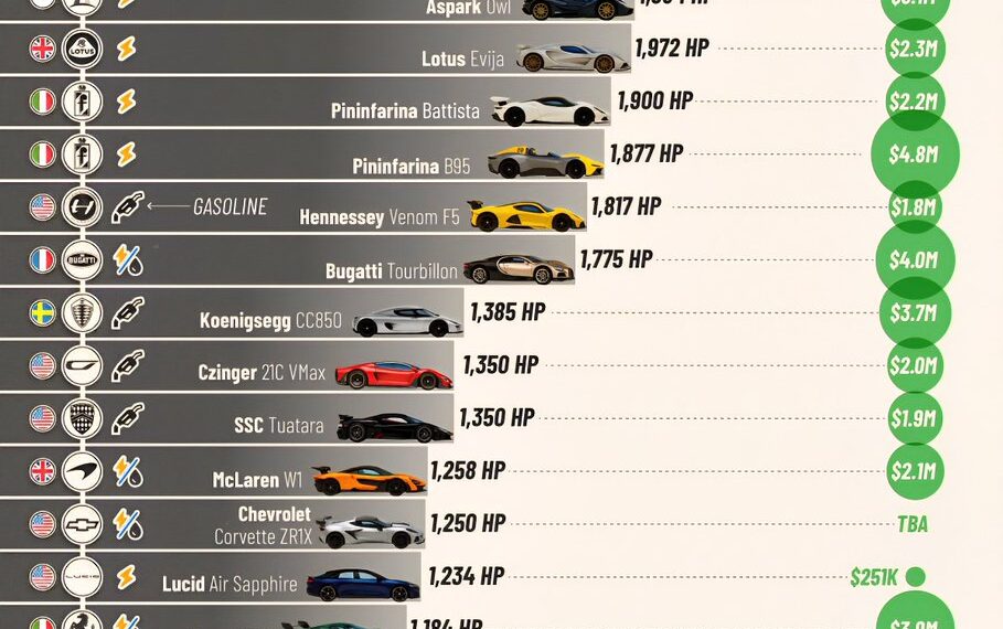 The World’s Most Powerful Cars in 2025