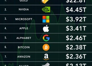 Top 10 Most Valuable Assets in the World by Market Cap