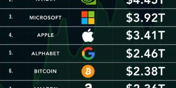 Top 10 Most Valuable Assets in the World by Market Cap