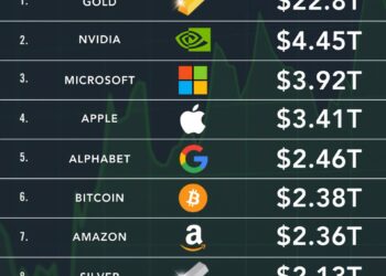 Top 10 Most Valuable Assets in the World by Market Cap