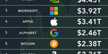Top 10 Most Valuable Assets in the World by Market Cap