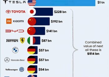 World's 10 Most Valuable Automakers