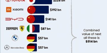 World's 10 Most Valuable Automakers