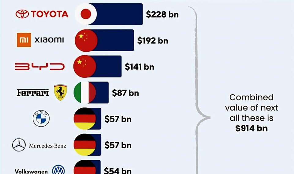 World's 10 Most Valuable Automakers
