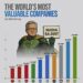 World's Top 10 Most Valuable Companies