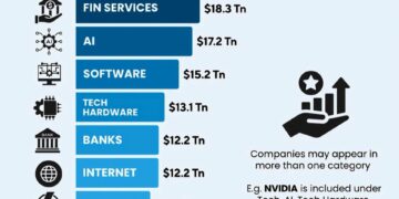 Top 10 Most Valuable Industries