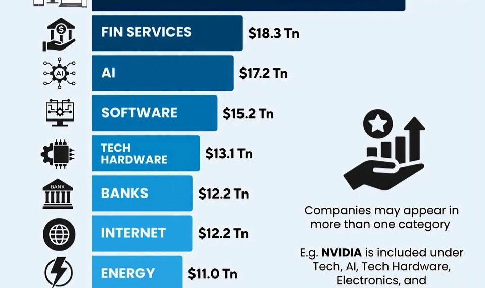 Top 10 Most Valuable Industries