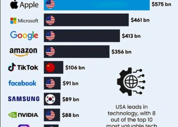 Top 10 Most Valuable Tech Companies by Brand Value