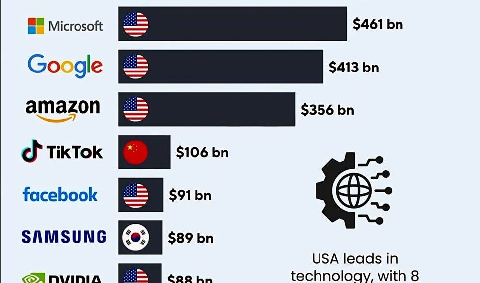 Top 10 Most Valuable Tech Companies by Brand Value