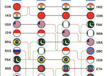 Top 10 Population Rankings by Year (2000–2075)