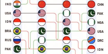 Top 10 Population Rankings by Year (2000–2075)