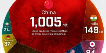 Top 10 Steel-Producing Countries in 2024