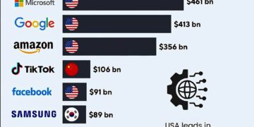 Top 10 Most Valuable Tech Companies by Brand Value