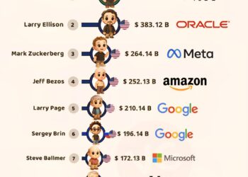 Top 10 Richest People in the World