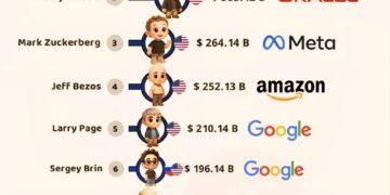 Top 10 Richest People in the World