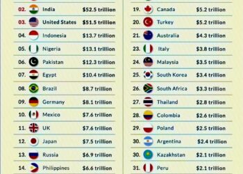 World's biggest economies in 2075
