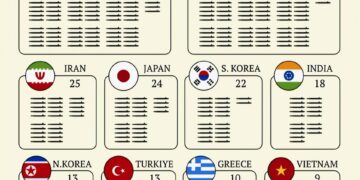 World's Largest Submarine Fleets