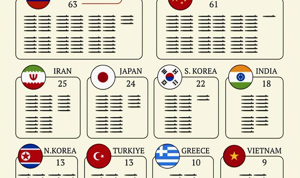 World's Largest Submarine Fleets