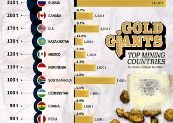 Top 15 Gold Producing Countries - Output & Reserves