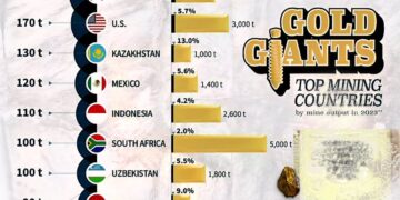 Top 15 Gold Producing Countries - Output & Reserves