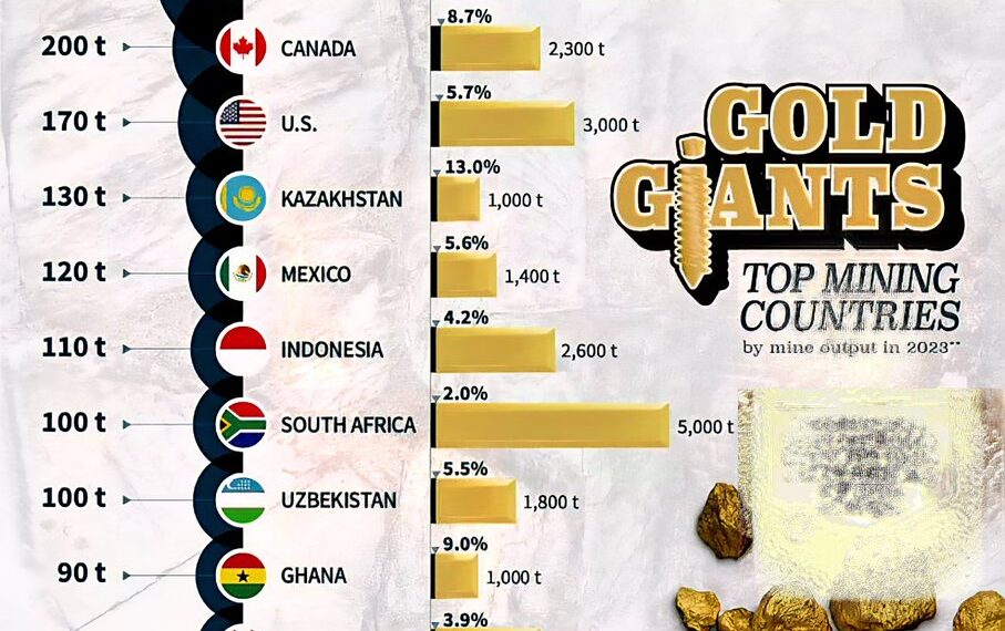 Top 15 Gold Producing Countries - Output & Reserves